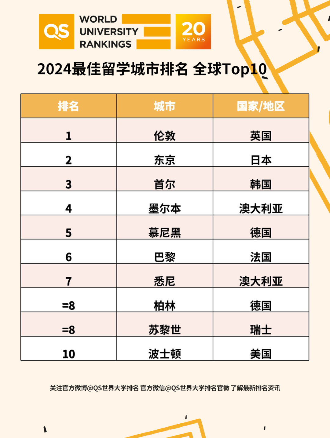 德国留学 | 重磅消息！2024QS世界大学排名新鲜出炉！艾瑞双元制留学 (http://www.aery-syz.com/) 行业资讯 第2张